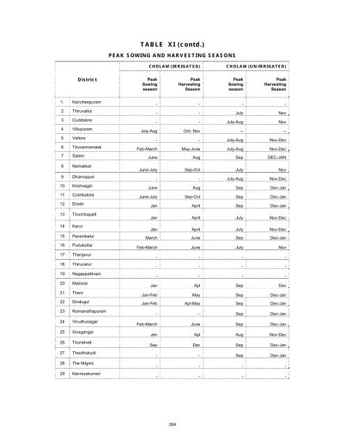 season and crop report tamilnadu 2009-10