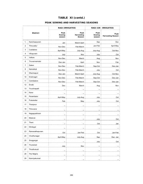 season and crop report tamilnadu 2009-10