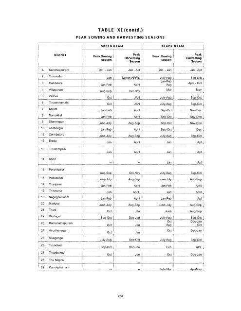 season and crop report tamilnadu 2009-10