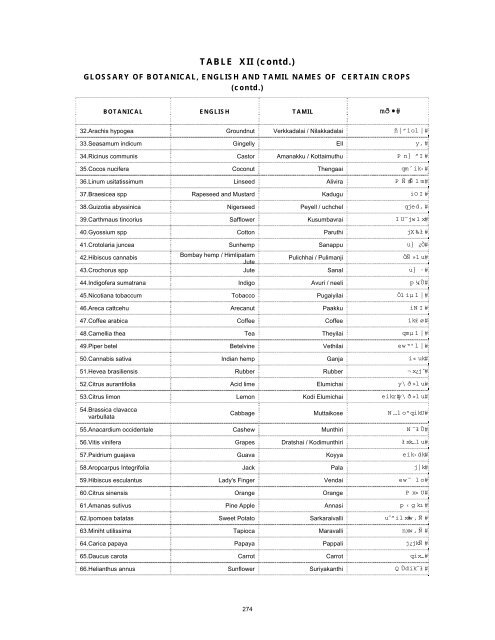 season and crop report tamilnadu 2009-10