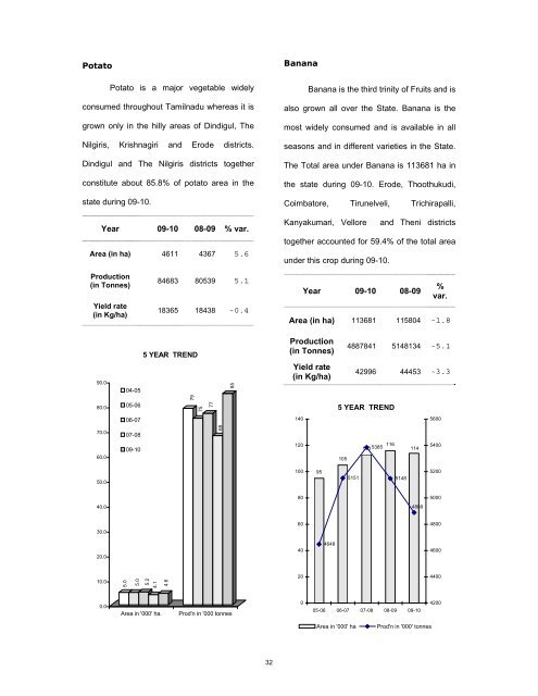 season and crop report tamilnadu 2009-10