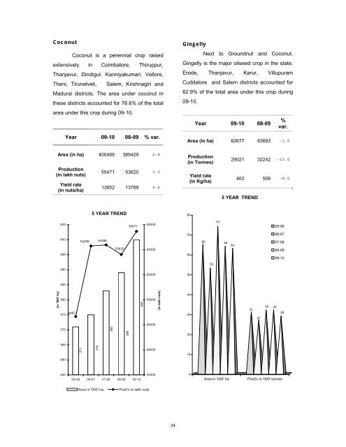 season and crop report tamilnadu 2009-10