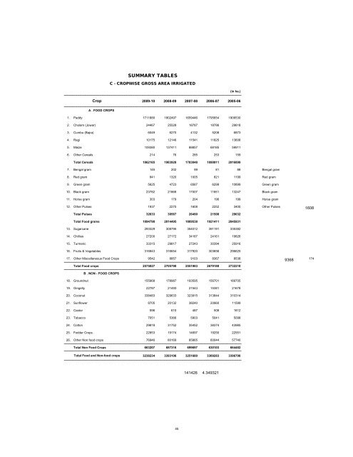 season and crop report tamilnadu 2009-10