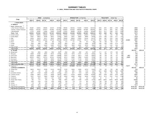 season and crop report tamilnadu 2009-10