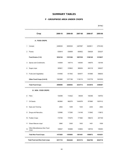 season and crop report tamilnadu 2009-10