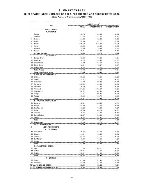 season and crop report tamilnadu 2009-10