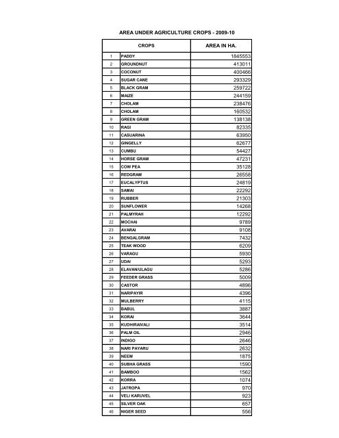 season and crop report tamilnadu 2009-10