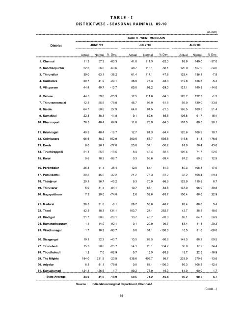 season and crop report tamilnadu 2009-10