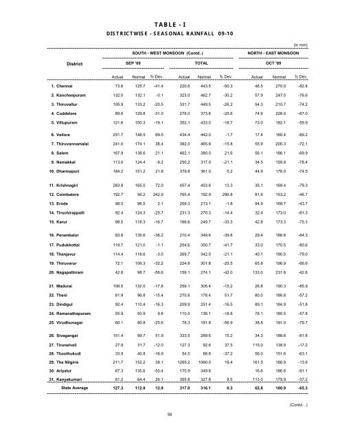 season and crop report tamilnadu 2009-10