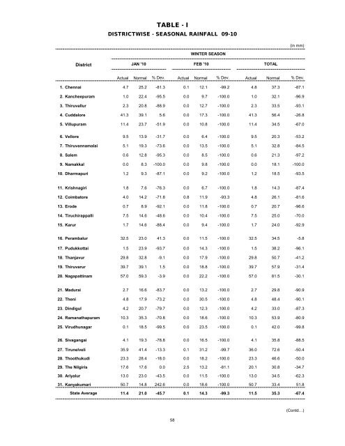 season and crop report tamilnadu 2009-10