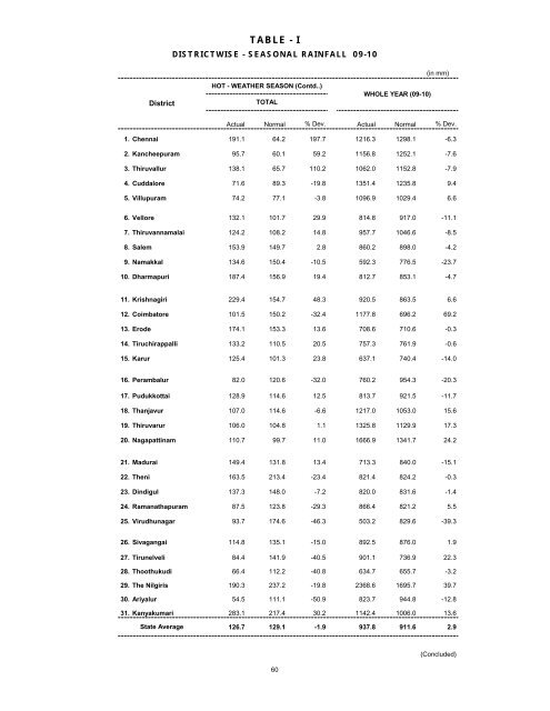 season and crop report tamilnadu 2009-10