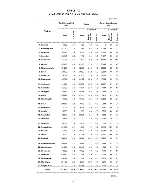 season and crop report tamilnadu 2009-10