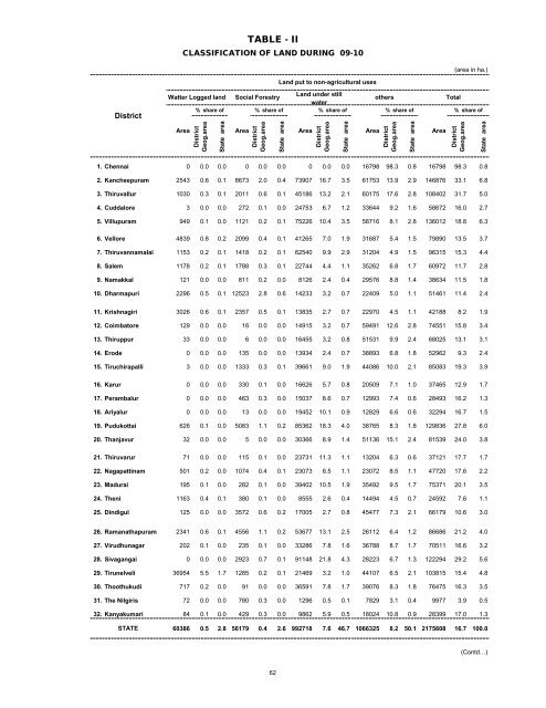 season and crop report tamilnadu 2009-10