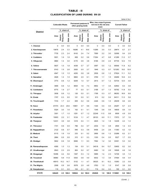 season and crop report tamilnadu 2009-10