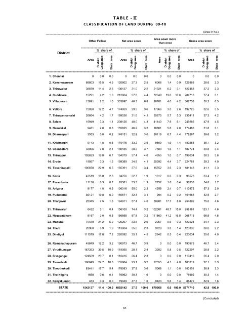 season and crop report tamilnadu 2009-10