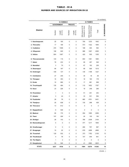 season and crop report tamilnadu 2009-10