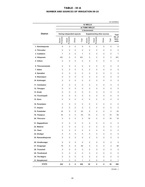 season and crop report tamilnadu 2009-10