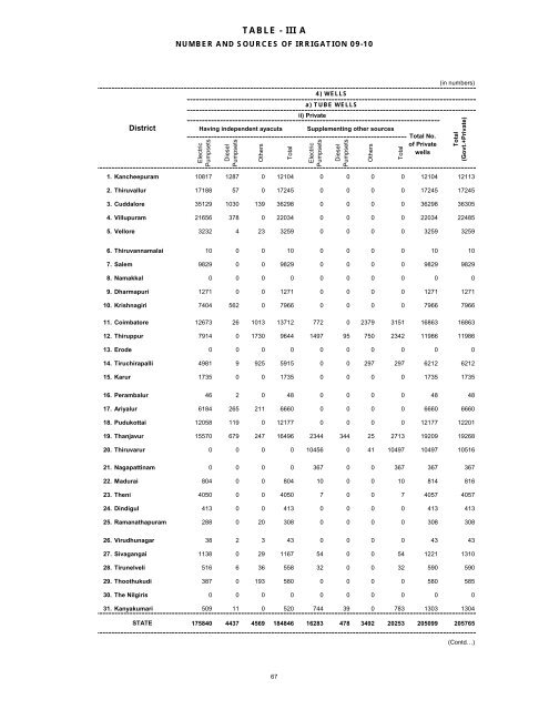 season and crop report tamilnadu 2009-10