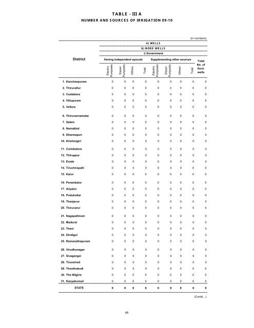 season and crop report tamilnadu 2009-10