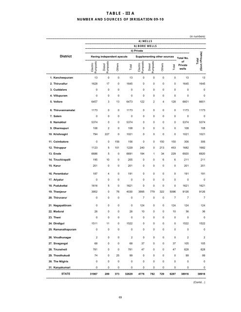 season and crop report tamilnadu 2009-10