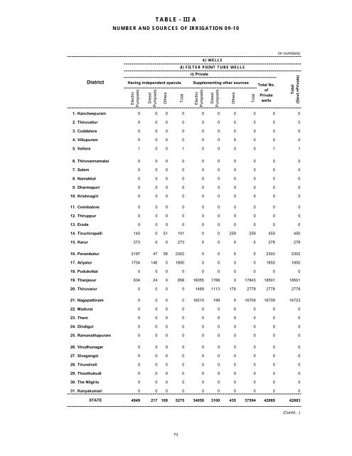 season and crop report tamilnadu 2009-10