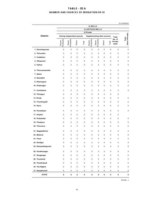 season and crop report tamilnadu 2009-10