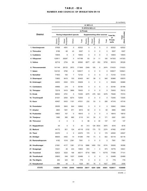 season and crop report tamilnadu 2009-10