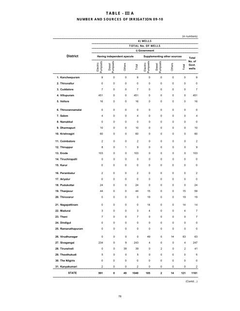 season and crop report tamilnadu 2009-10