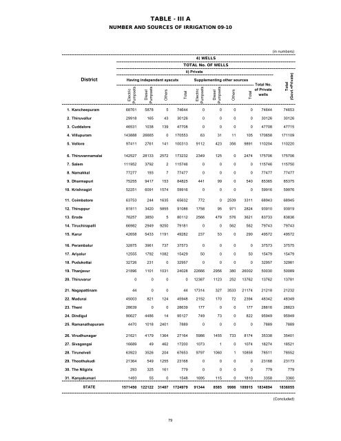 season and crop report tamilnadu 2009-10