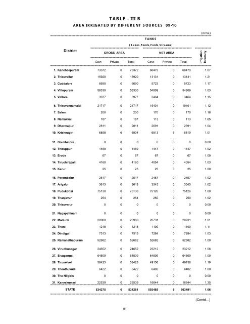 season and crop report tamilnadu 2009-10