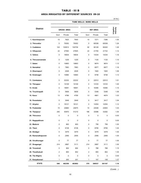 season and crop report tamilnadu 2009-10