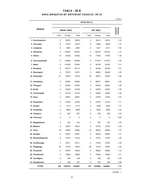 season and crop report tamilnadu 2009-10