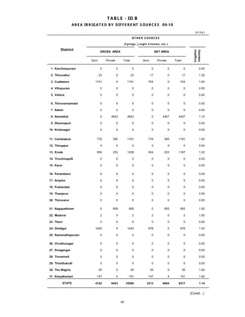 season and crop report tamilnadu 2009-10