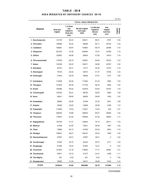 season and crop report tamilnadu 2009-10