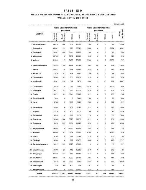 season and crop report tamilnadu 2009-10