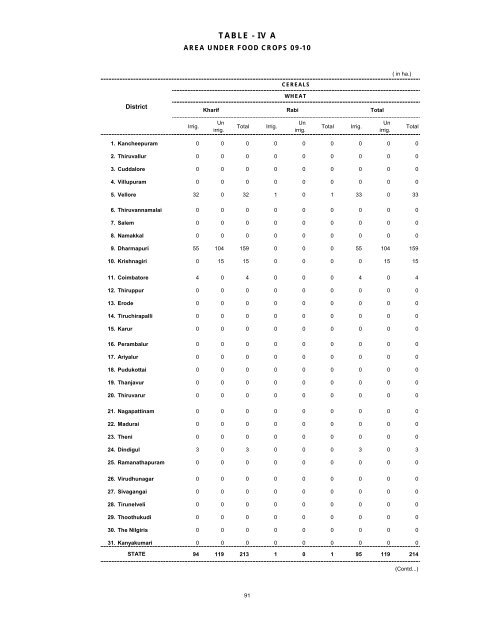 season and crop report tamilnadu 2009-10