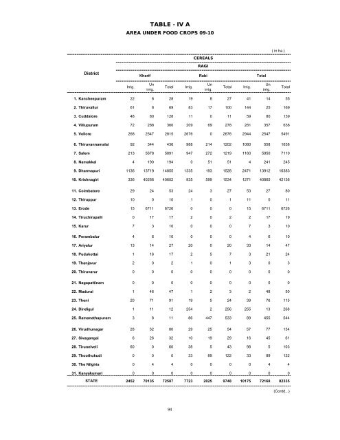 season and crop report tamilnadu 2009-10