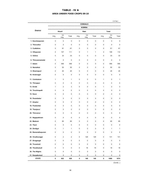 season and crop report tamilnadu 2009-10