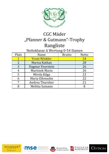 Pfanner & Gutmann Trophy 2010 - CGC MÃ¤der