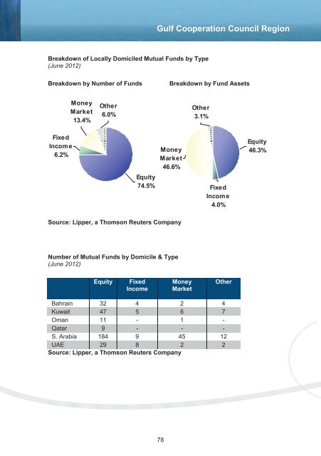 MENA Asset Management Survey 2012 - National Bank of Abu Dhabi