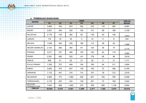 MAKLUMAT PROJEK RMKe-9 - Kementerian Kerja Raya Malaysia