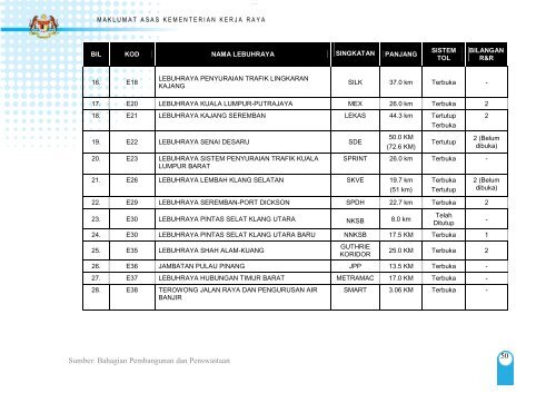 MAKLUMAT PROJEK RMKe-9 - Kementerian Kerja Raya Malaysia