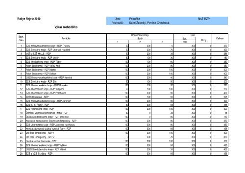 VÃ½sledkovÃ¡ listina a pÅehled ÃºkolÅ¯ Rallye RejvÃ­z 2010