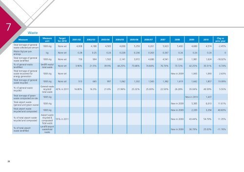 corporate responsibility report - London Stansted Airport