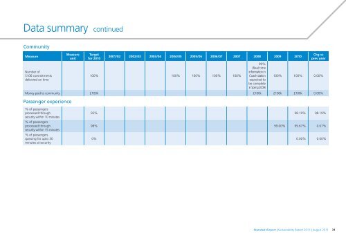 corporate responsibility report - London Stansted Airport