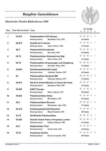 Rangliste Gastsektionen - Pistolenclub FeldschÃ¼tzen Emmen