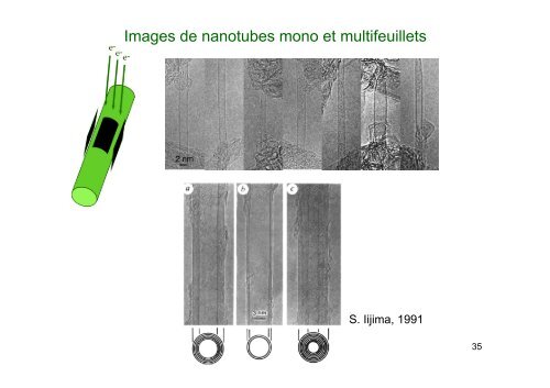 Les nanotubes de carbone : cours de Master 2 âNano UVSQ