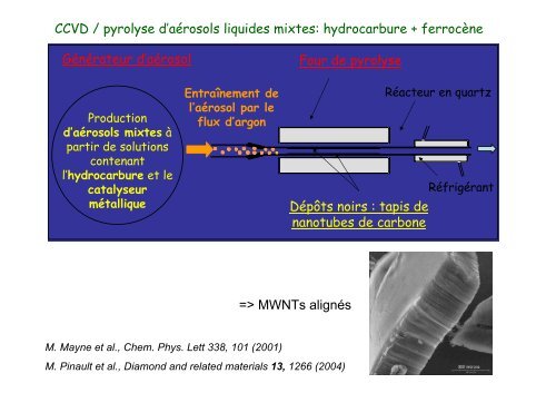 Les nanotubes de carbone : cours de Master 2 âNano UVSQ