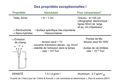 Les nanotubes de carbone : cours de Master 2 âNano UVSQ