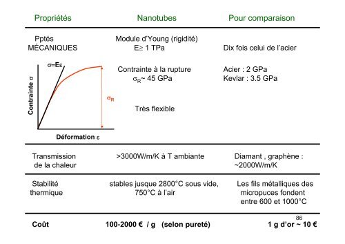 Les nanotubes de carbone : cours de Master 2 âNano UVSQ